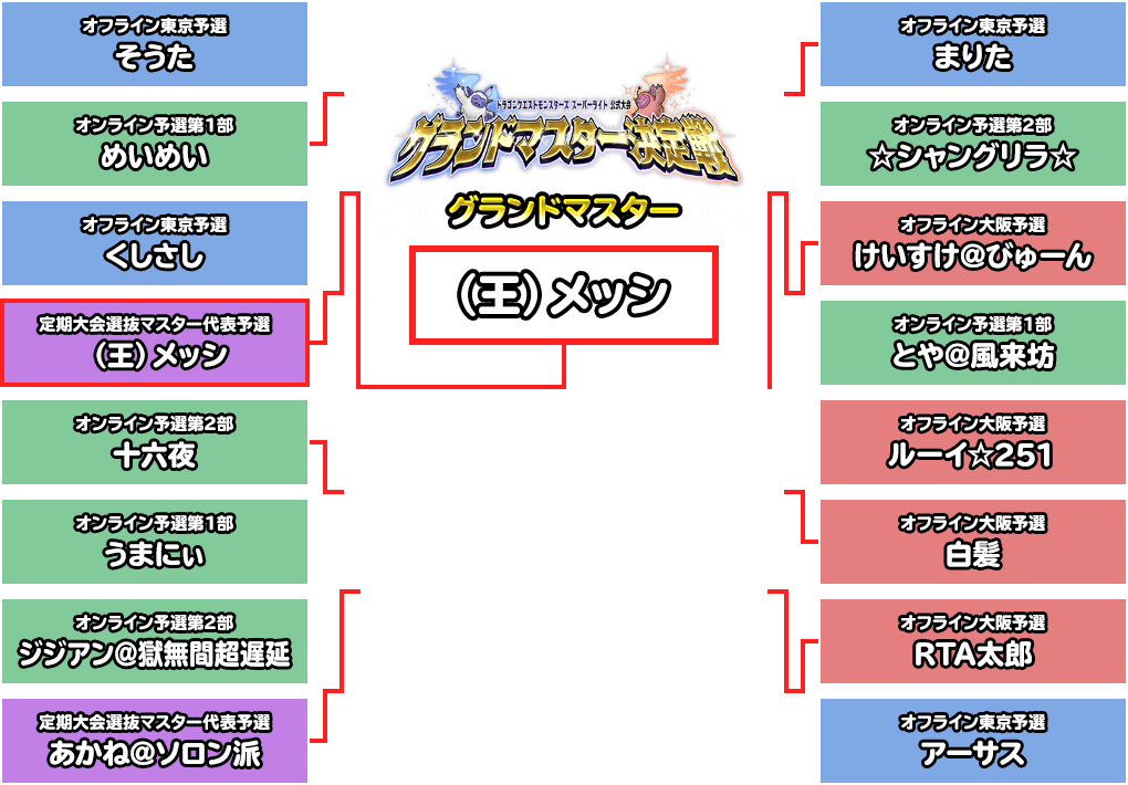 決勝大会結果 - DQMSL公式大会 グランドマスター決定戦
