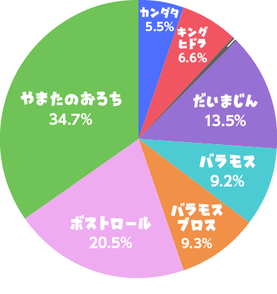 討伐成功した“ボス”の割合グラフ