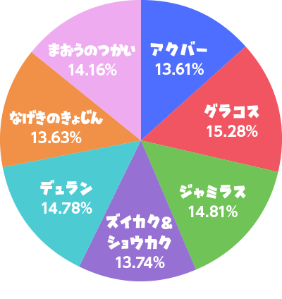 討伐成功した“ボス”の割合グラフ