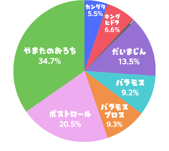 討伐成功した“ボス”の割合グラフ