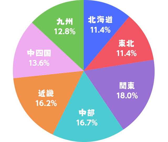 討伐成功した地域の割合グラフ