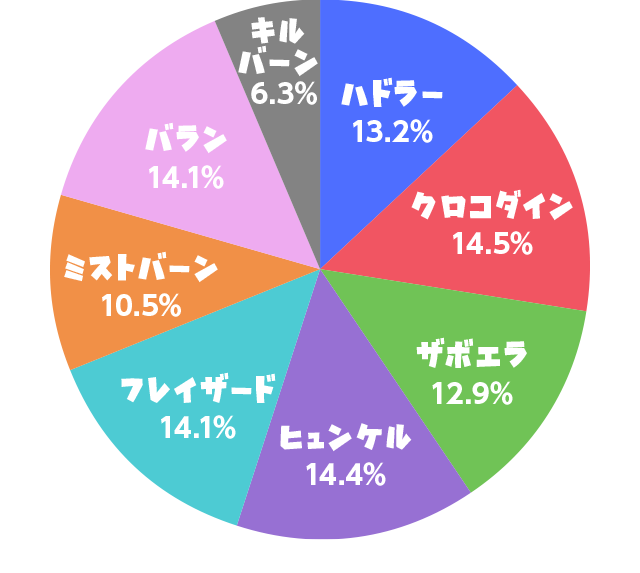 討伐成功した“ボス”の割合グラフ