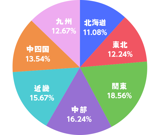 討伐成功した地域の割合グラフ