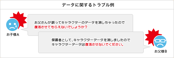 データに関するトラブル例
